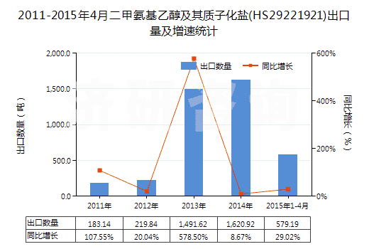 2011-2015年4月二甲氨基乙醇及其質(zhì)子化鹽(HS29221921)出口量及增速統(tǒng)計